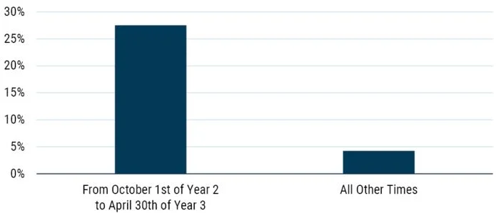 S&P 500 Annualized Real Total Return, 1932-2022