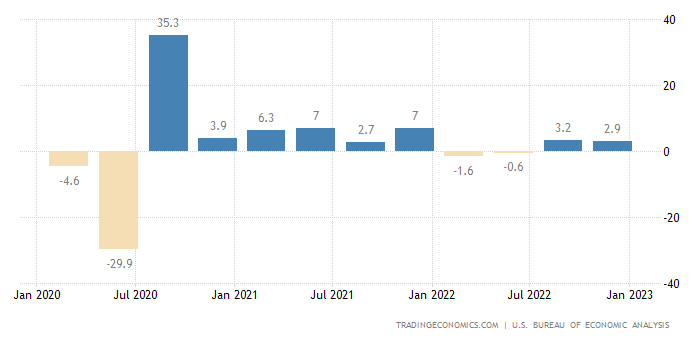 GDP Growth Rate by Quarter