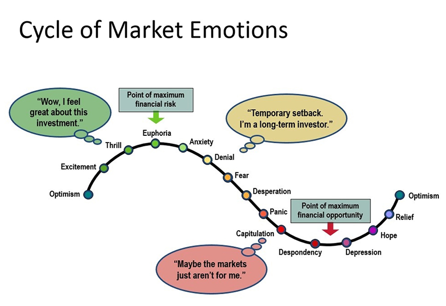 Cycle of Market Emotions