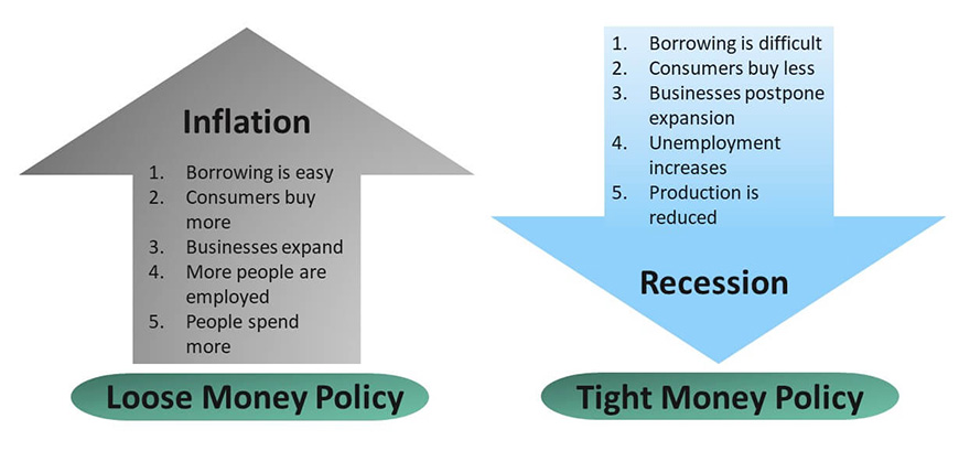 Objectives of Monetary Policy