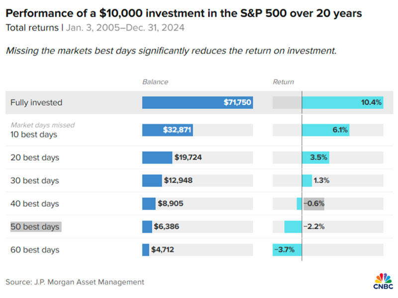 Performance of a $10,000 investment in the S&P 500 over 20 years