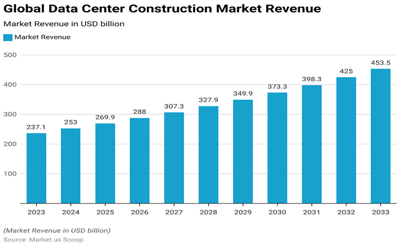 Global Data Center Construction Market Revenue