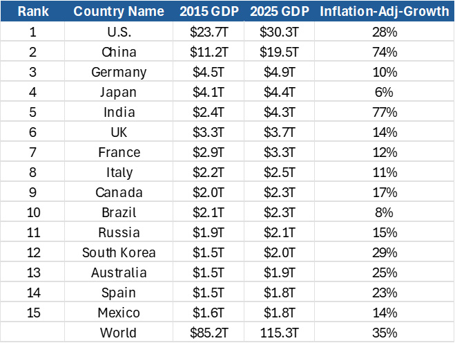 Global Data Center Construction Market Revenue