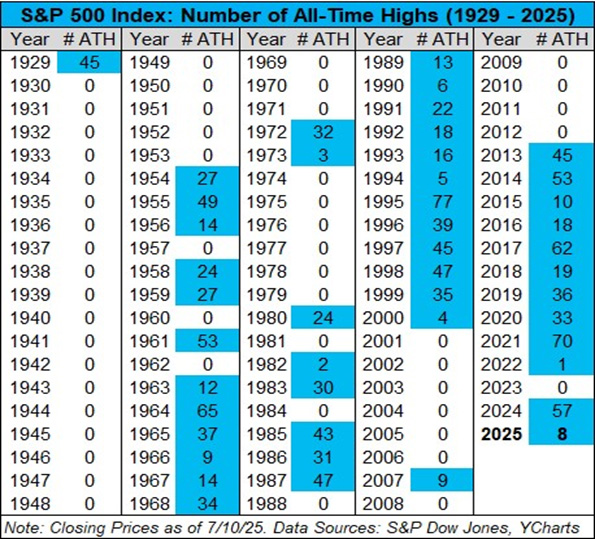 S&P 500 Index: Number of All-Time Highs (1929-2025)