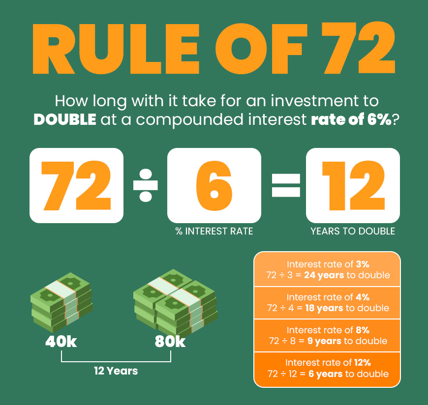 The Rule of 72