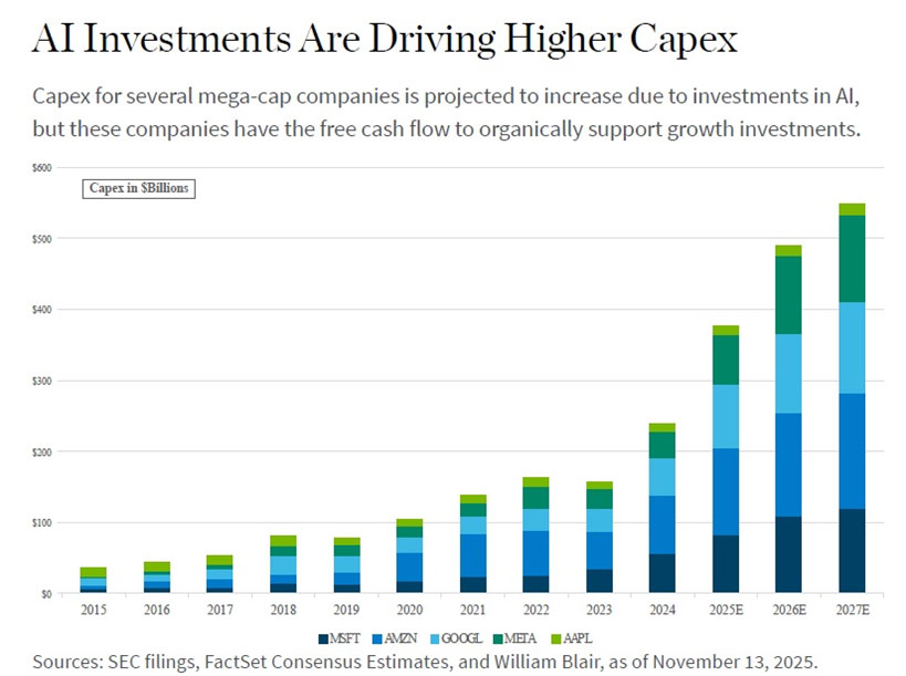 AI Investements are Driving Higher Capex