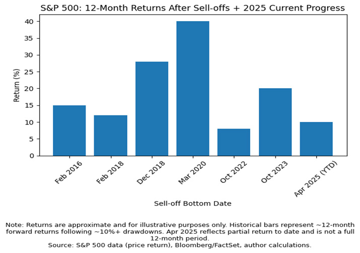 S&P 500: 12-Month Returns After Sell-offs + 2025 Current Progress
