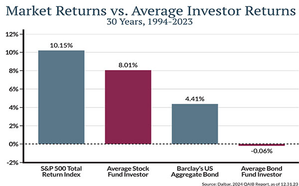 Market Returns vs Average Investor Returns