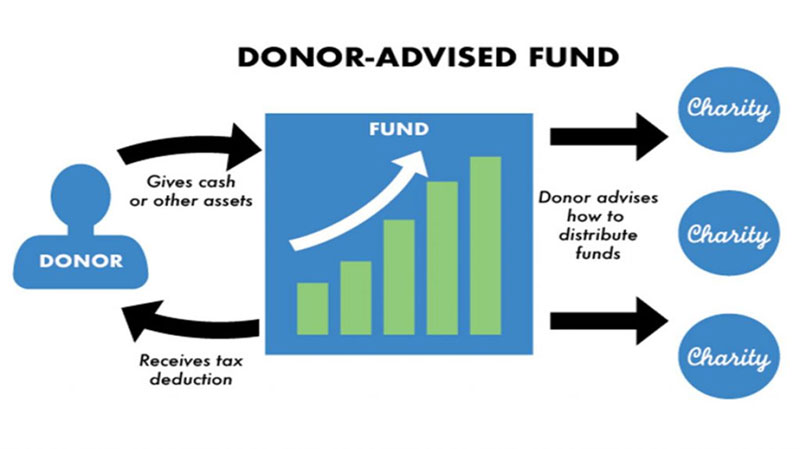 Donor-Advised Funds 
