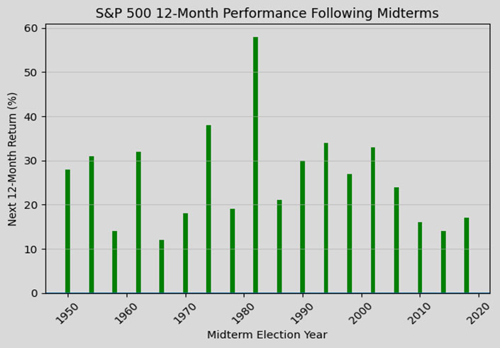 S&P 500 12-Month Performance Following Midterms (image)