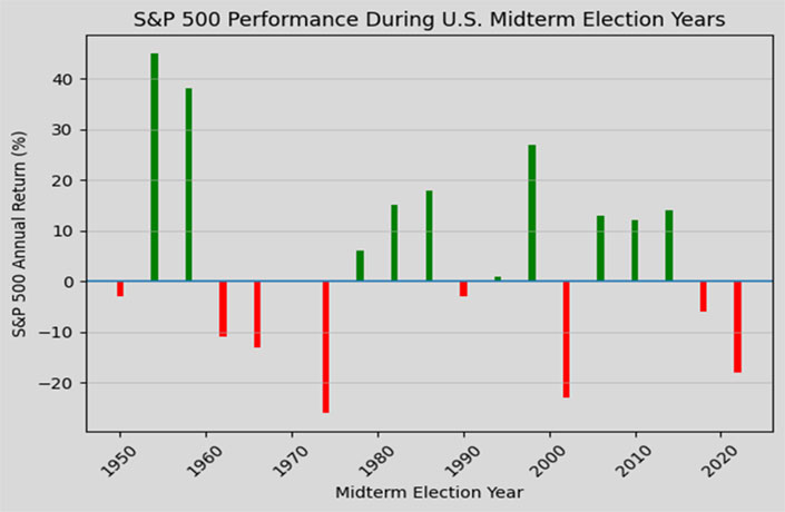 S&P 500 Performance During U.S. Midterm Election Years (image)