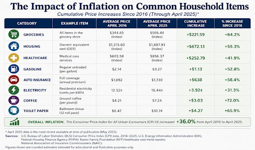 Common household expense costs since 2016
