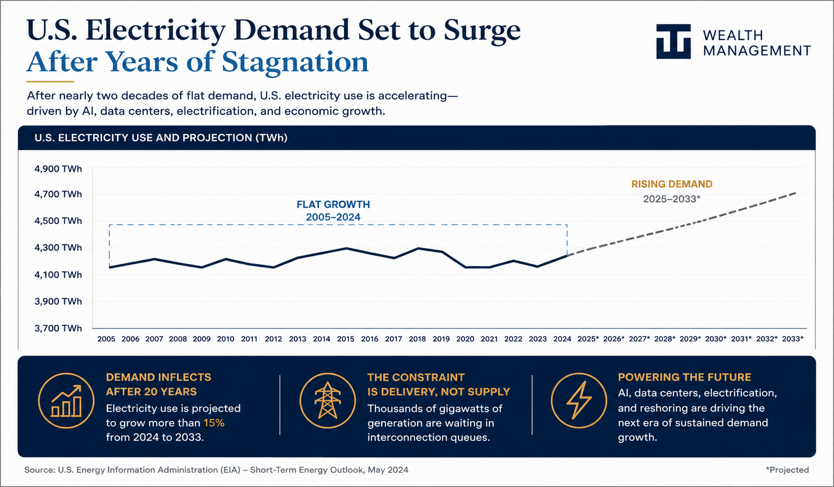 Energy Production Problem vs Energy Delivery Problem