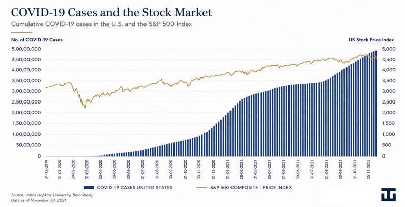 COVID-19 Cases and the Stock Market