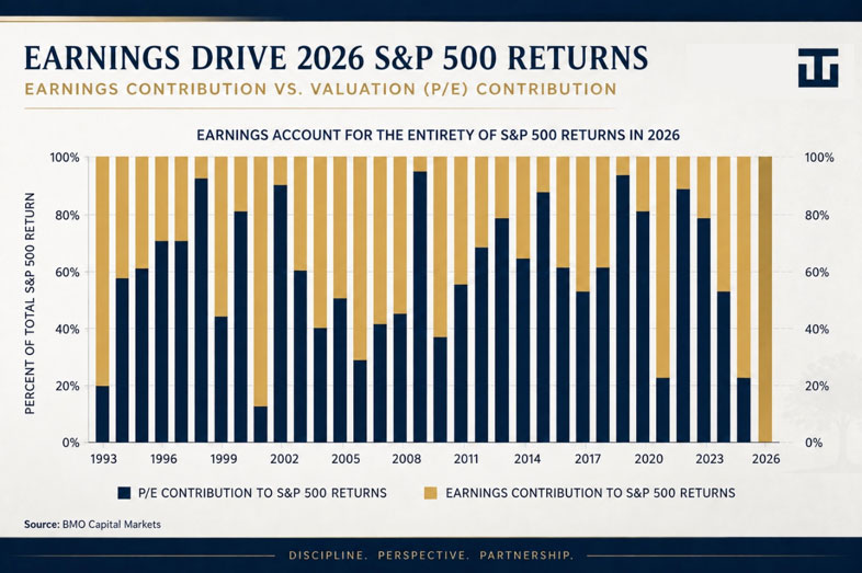 Earning Drive 2026 S&P 500 Returns
