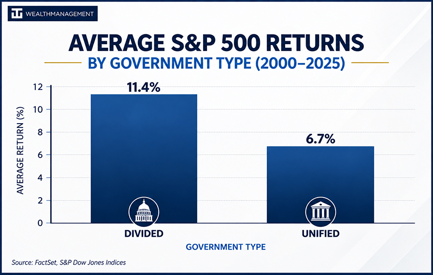Average S&P 500 Returns