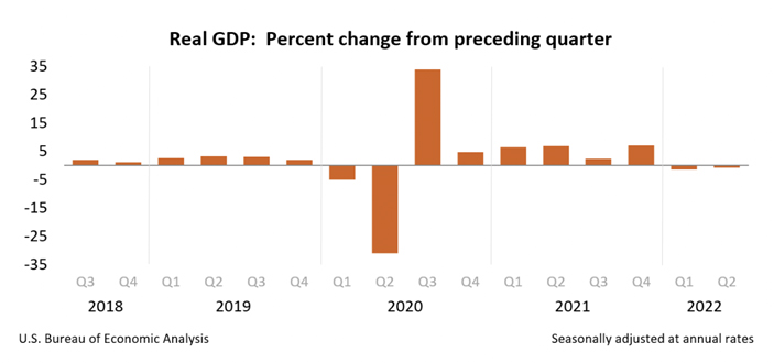 Real GDP: Percent change from preceding quarter