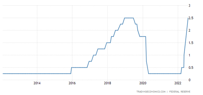 United States Fed Funds Rate