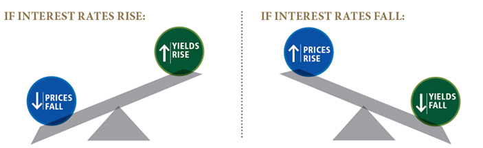 If interest rats rises vs. If Interests rates Falls