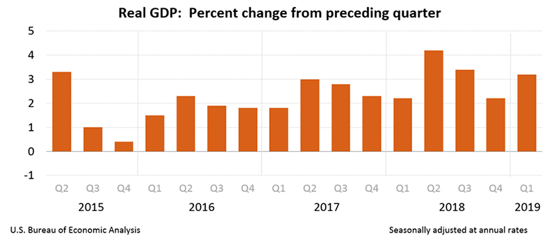 Real GDP: Percent change from preceding quarter