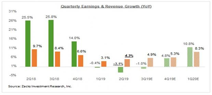 Quarterly Earning & Revenue Growth (YoY)