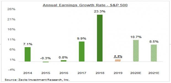 Annual Earnings Growth Rate - S&P 500