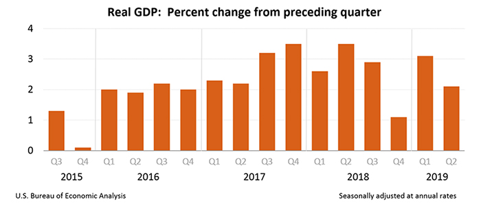 Real GDP