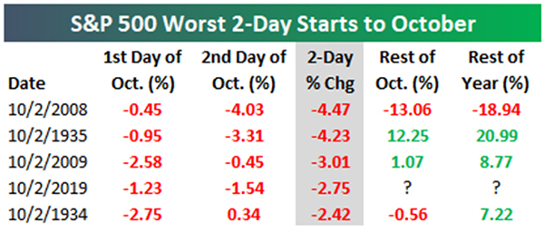 S&P 500 Worst 2-Day Starts to October