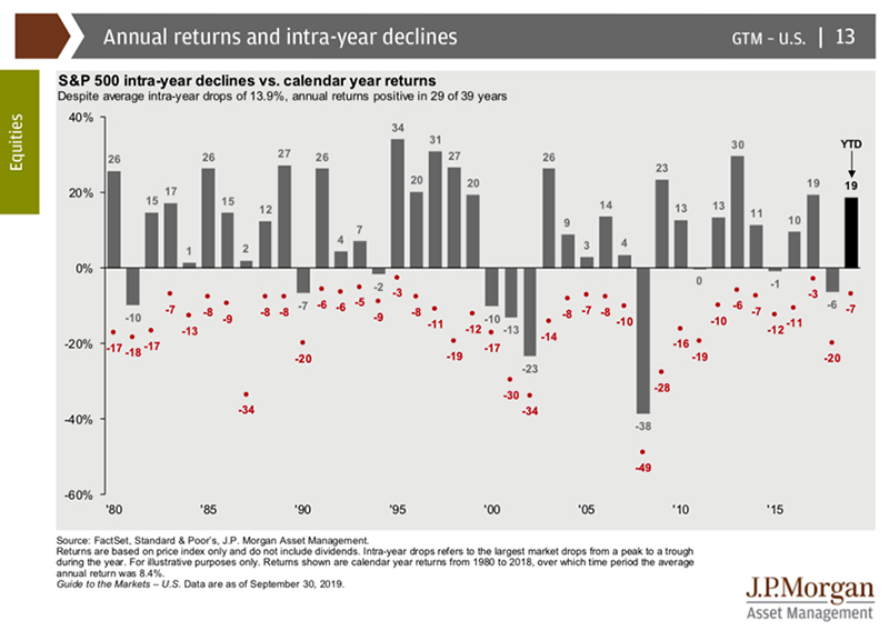 Annual Returns and Intra-year Declines