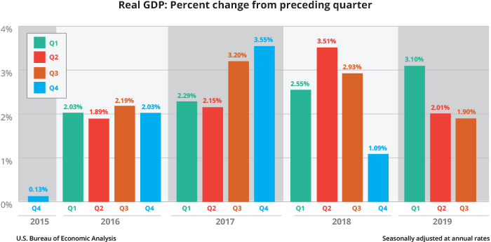 Real GDN: Percent change from preceding quarter