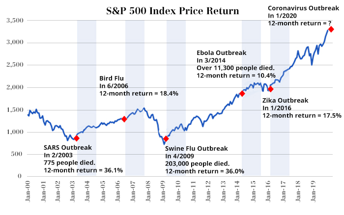 S&P 500 Index Price Return