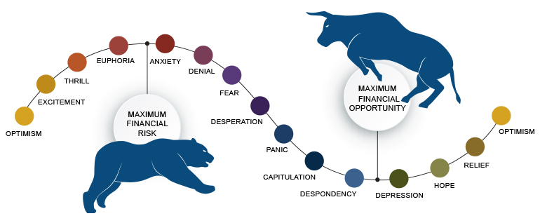 The Cycle of Market Emotions