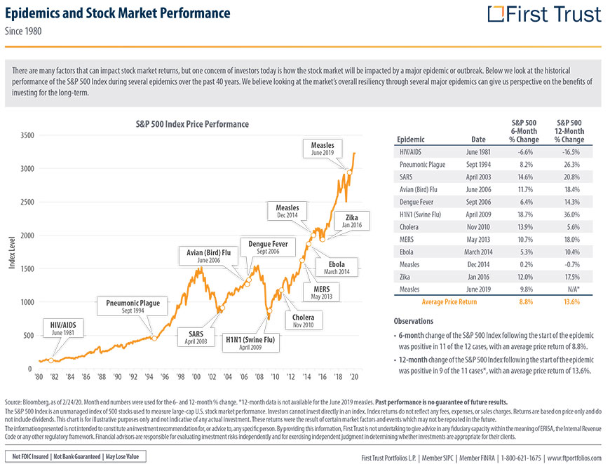 Epidemics and Stock Market Performance