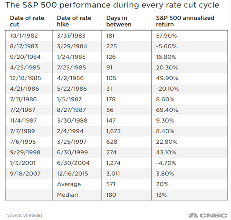 S&P perfomance during every rate cut cycle