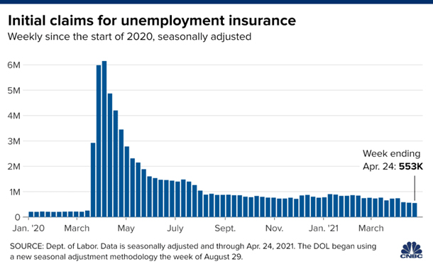 Initial claims for unemployment insurance