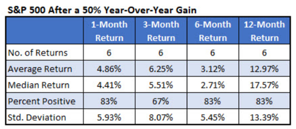 S&P 500 After a 50% Year-Over-Year Gain