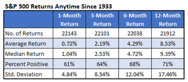 S&P 500 Returns Anytime Since 1933