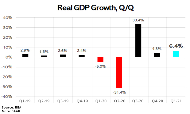 Real GDP Growth, Q/Q
