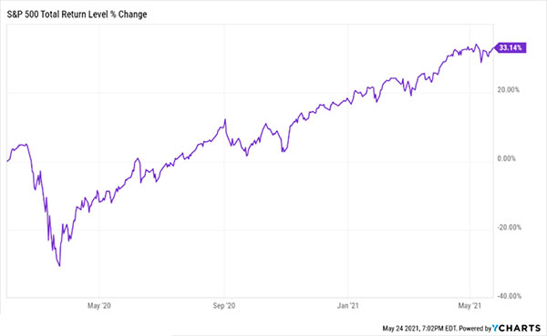 S&P 500 Total Return Level