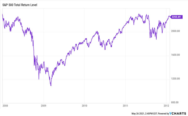 S&P 500 Total Return Level