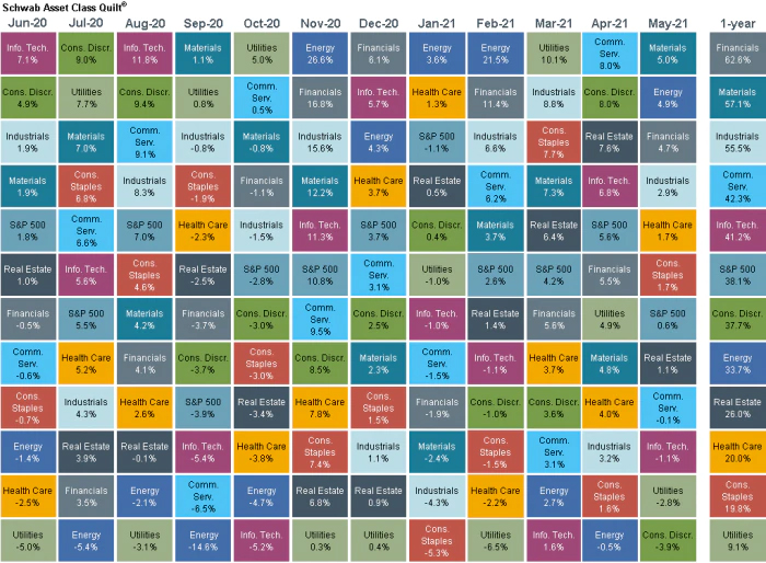 Schwab Asset Class Quilt