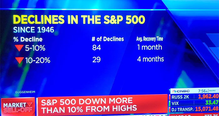 Declines in S&P 500