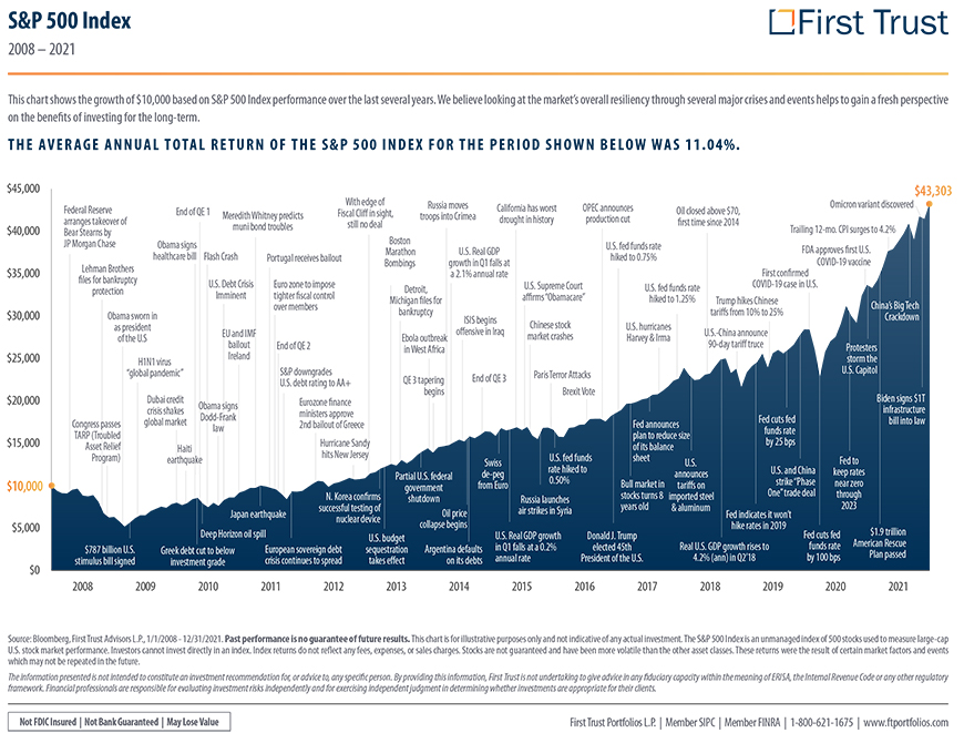 2008-2021 Average Annual Return of the S&P 500 Index