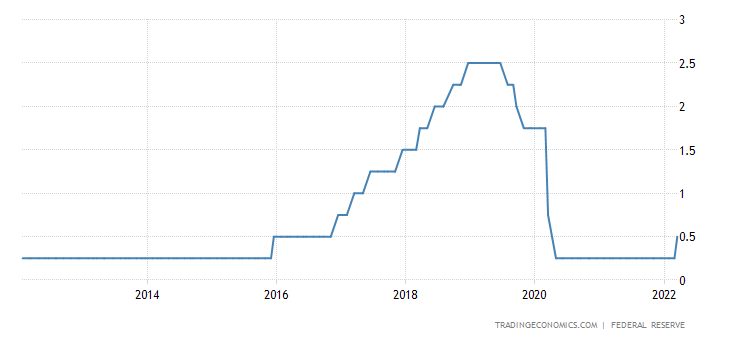 United States Fed Funds Rate