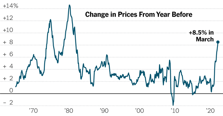 Change in Prices From Year Before