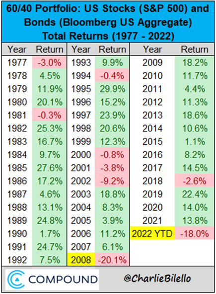 60/40 Portfolio: US Stocks and Bonds Total Returns