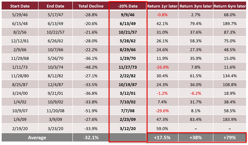 S&P 500 Return Cycles