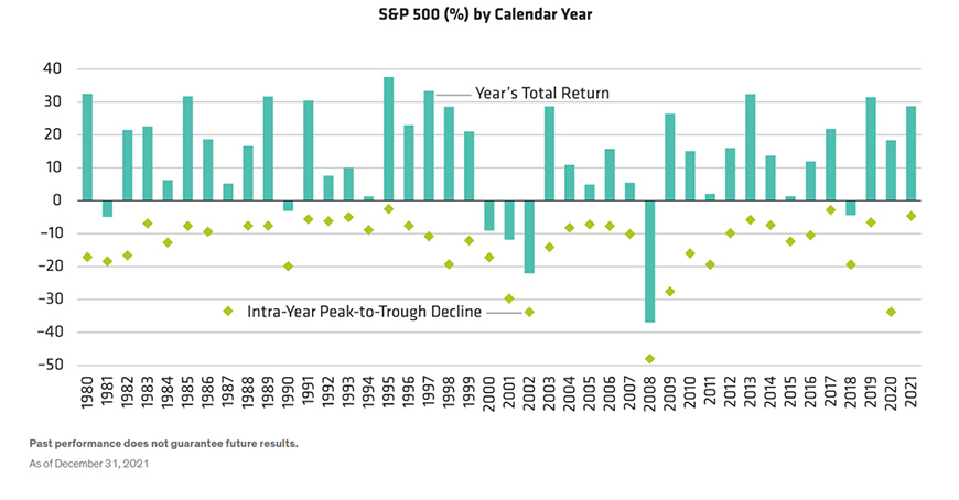 S&P 500 (%) by Calendar Year