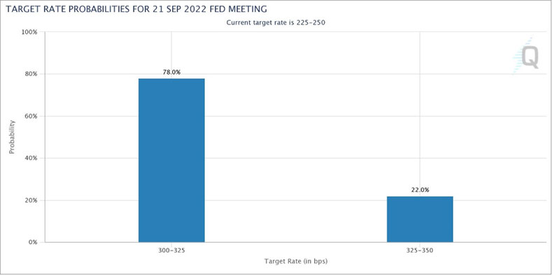 Target Rate Probabilities