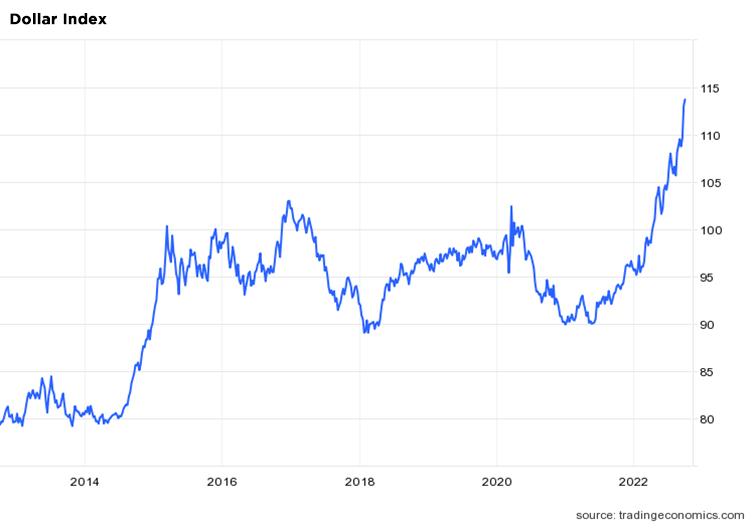 10-year chart of the dollar index